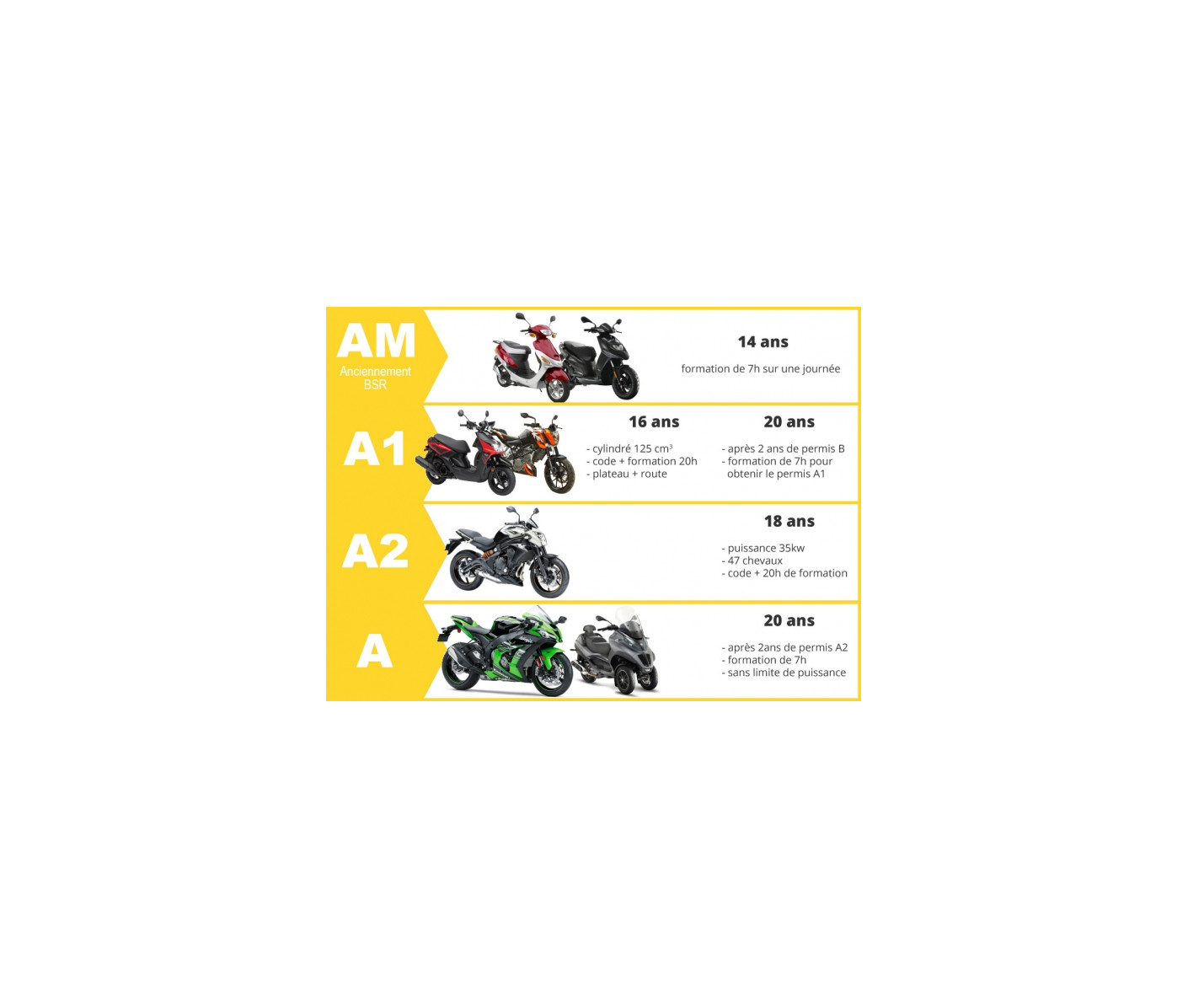 Permis Motos : A, A1, A2